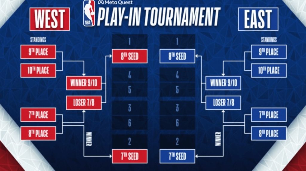 NBA Play-In Tournament brackets