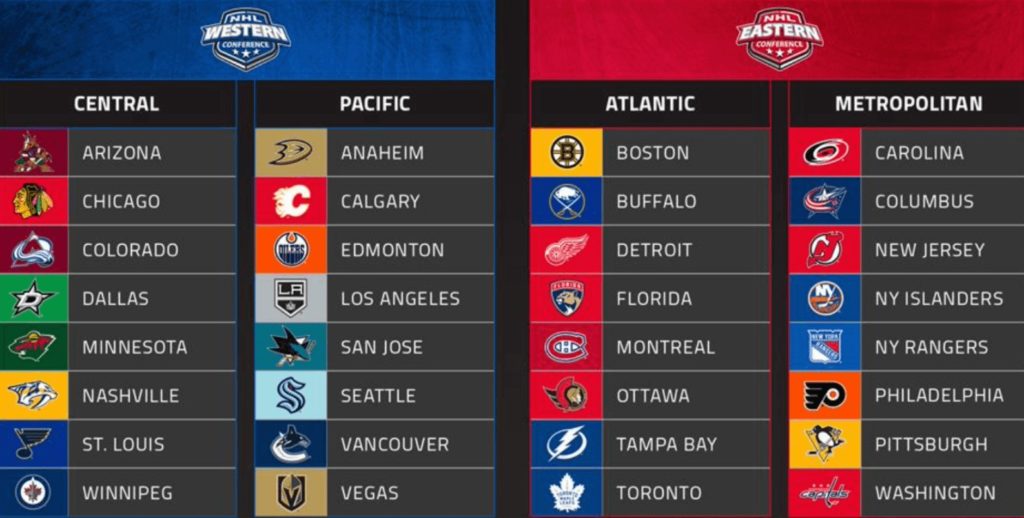 NHL Conferences, Divisions and Teams